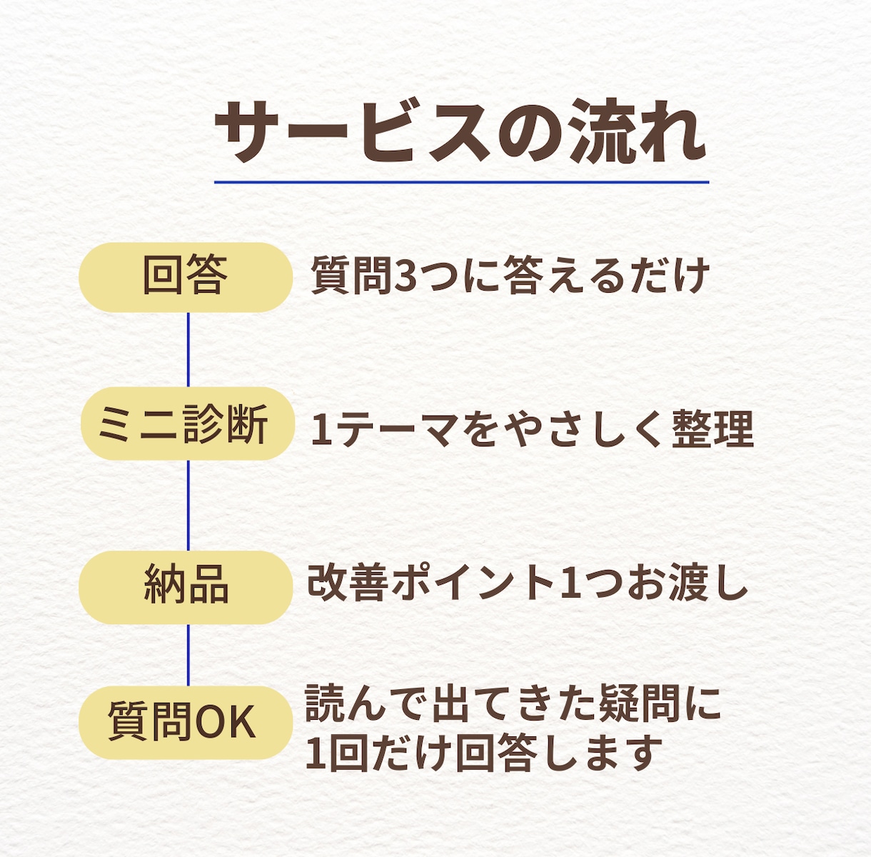 家計の不安を1テーマだけ一緒に整理します 家計簿なし・質問3つで軽くご相談いただけます イメージ2