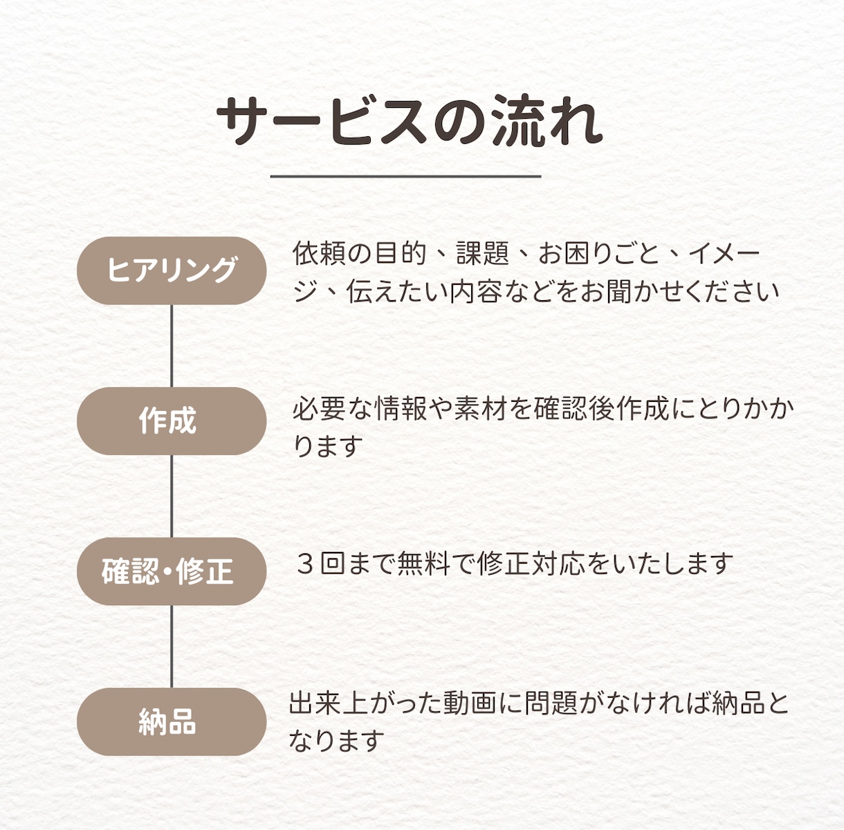 要望に合わせて「魅力ある動画」をお作りします SNS初心者でも安心！ショート動画作成をお手伝いします♪ イメージ2