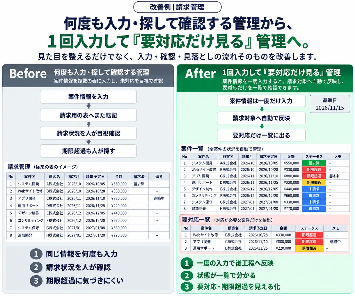 請求・在庫・案件管理などのExcel表を改善します 何度も入力・確認するExcelを、仕事が回る形へ イメージ2
