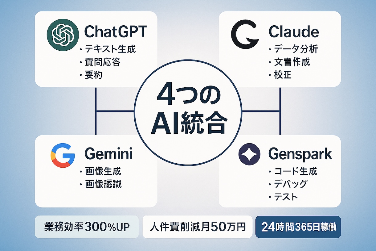 ChatGPT終了次世代AI秘書システム構築します 月収500万円達成可能な完全自動化システム イメージ2