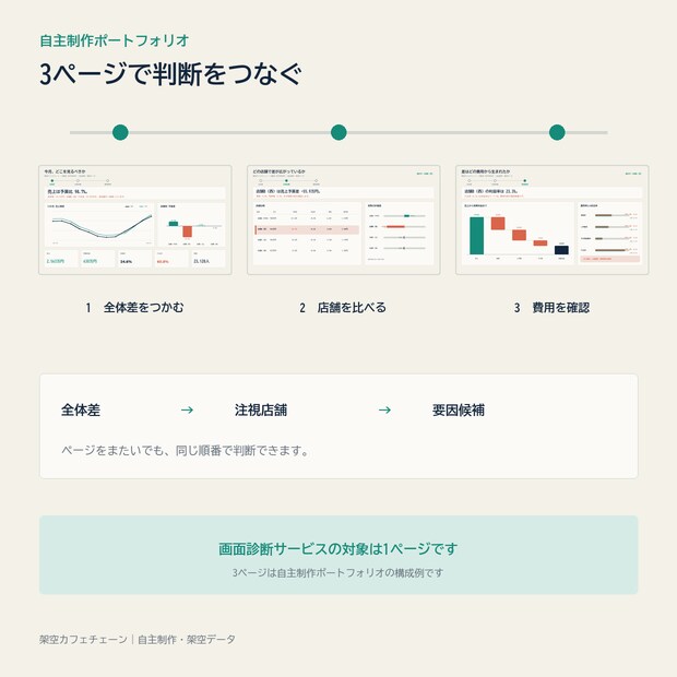 Power BIレポートの見やすさを診断します 匿名化した1ページを対象に、改善点を5つ整理 イメージ3