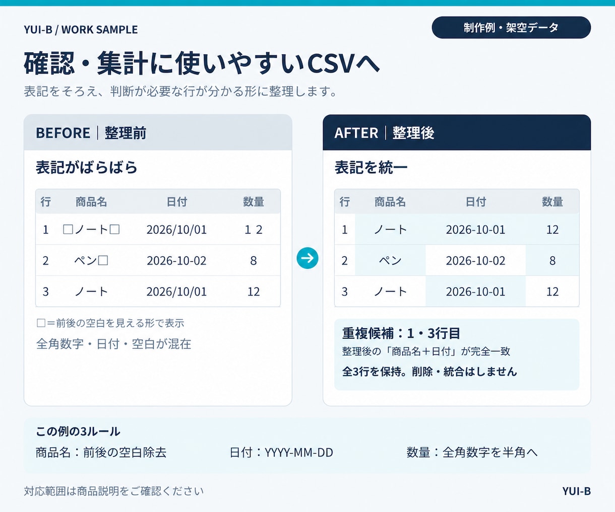 CSVの表記ゆれと重複候補を整理します 確認・集計に使いやすく｜表記統一と重複候補の整理 イメージ2
