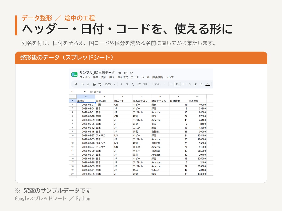 生のCSVから業務ダッシュボードを構築します ヘッダーなし・複数ファイルの基幹データも整形から対応 イメージ4