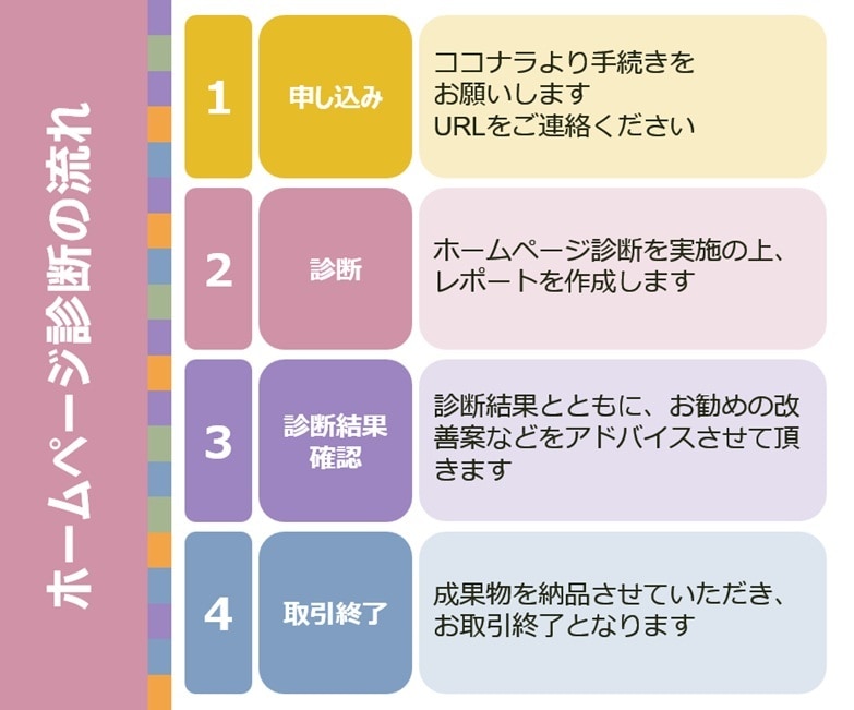 URLだけでも大丈夫！ホームページの今を分析します ビジネス戦略に強いプロのWebデザイナーがHPを多角的分析！ イメージ4