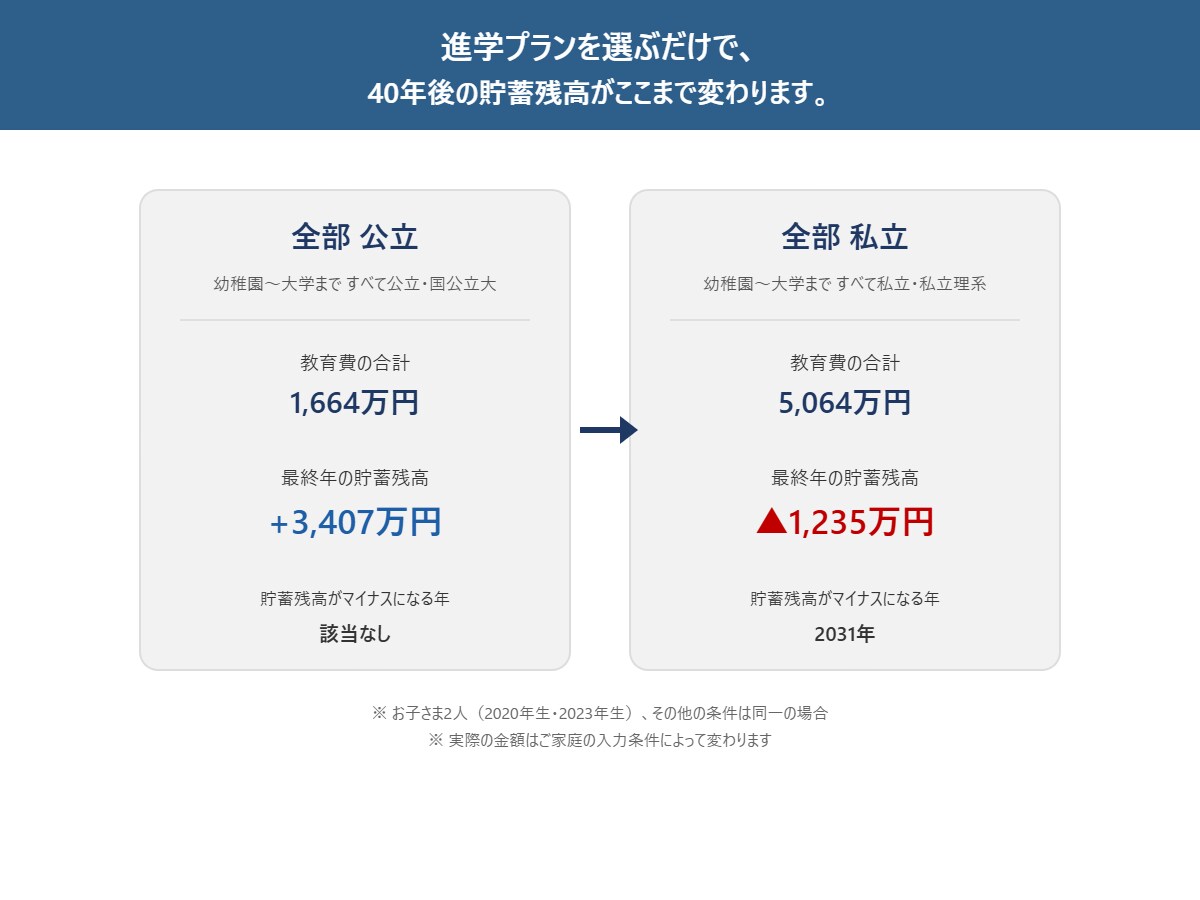 教育費が入るライフプラン表エクセルを提供します 私立に行かせたら家計はどうなるか、数字で見えます イメージ3