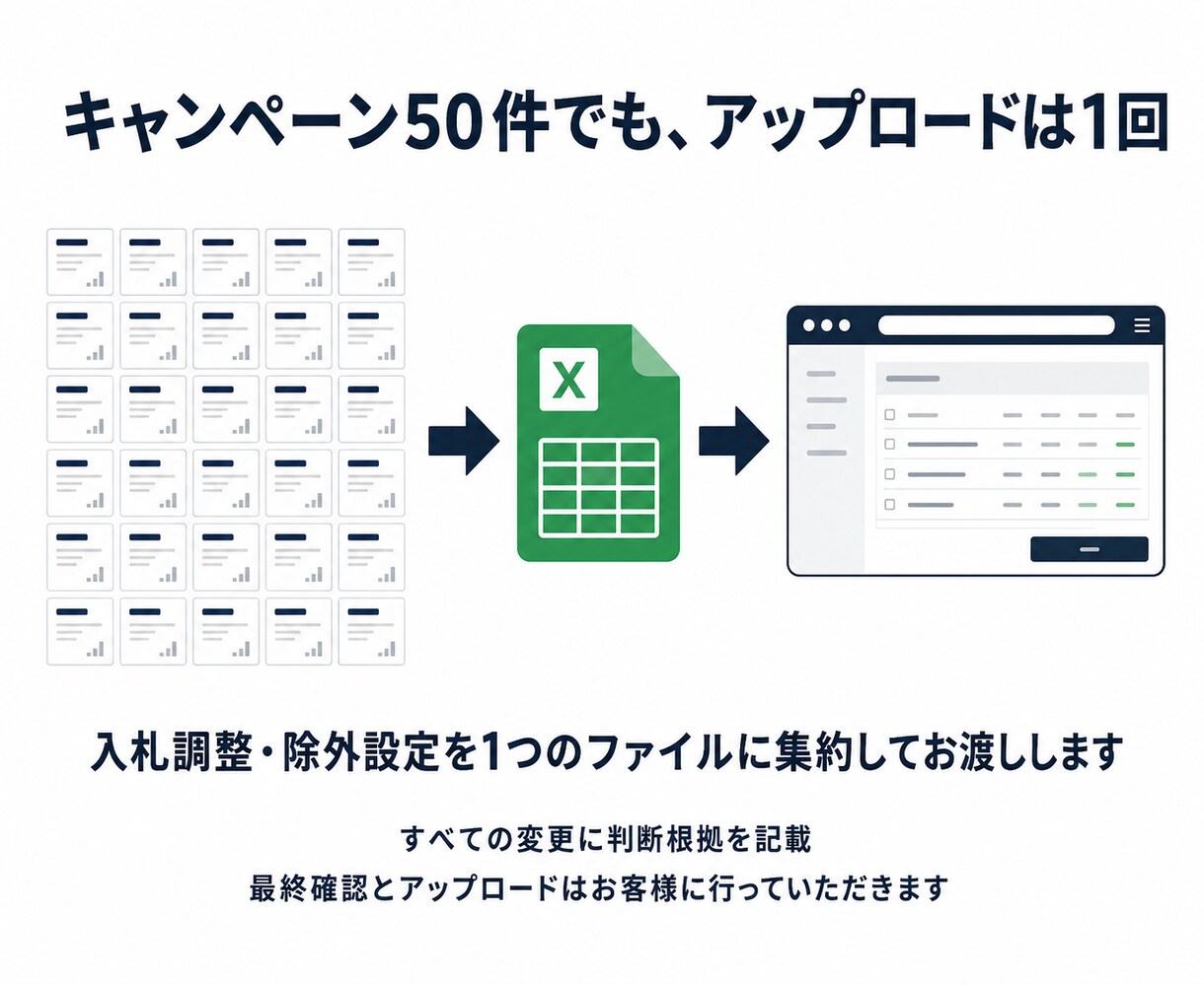 Amazon広告全体を分析し一括調整します ASIN数無制限｜多SKU・ファッション対応｜権限は不要です イメージ4