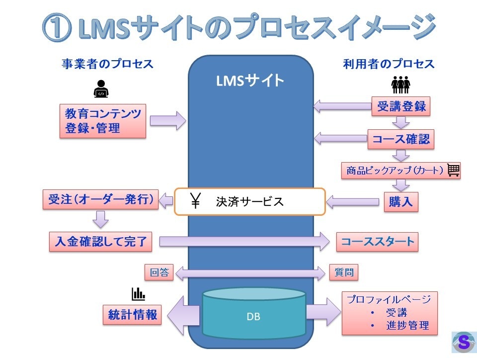 オンライン授業の予約ができる教育サイトを構築します 独自ドメインのサイト構築から運営向けトレーニングまで含みます イメージ7