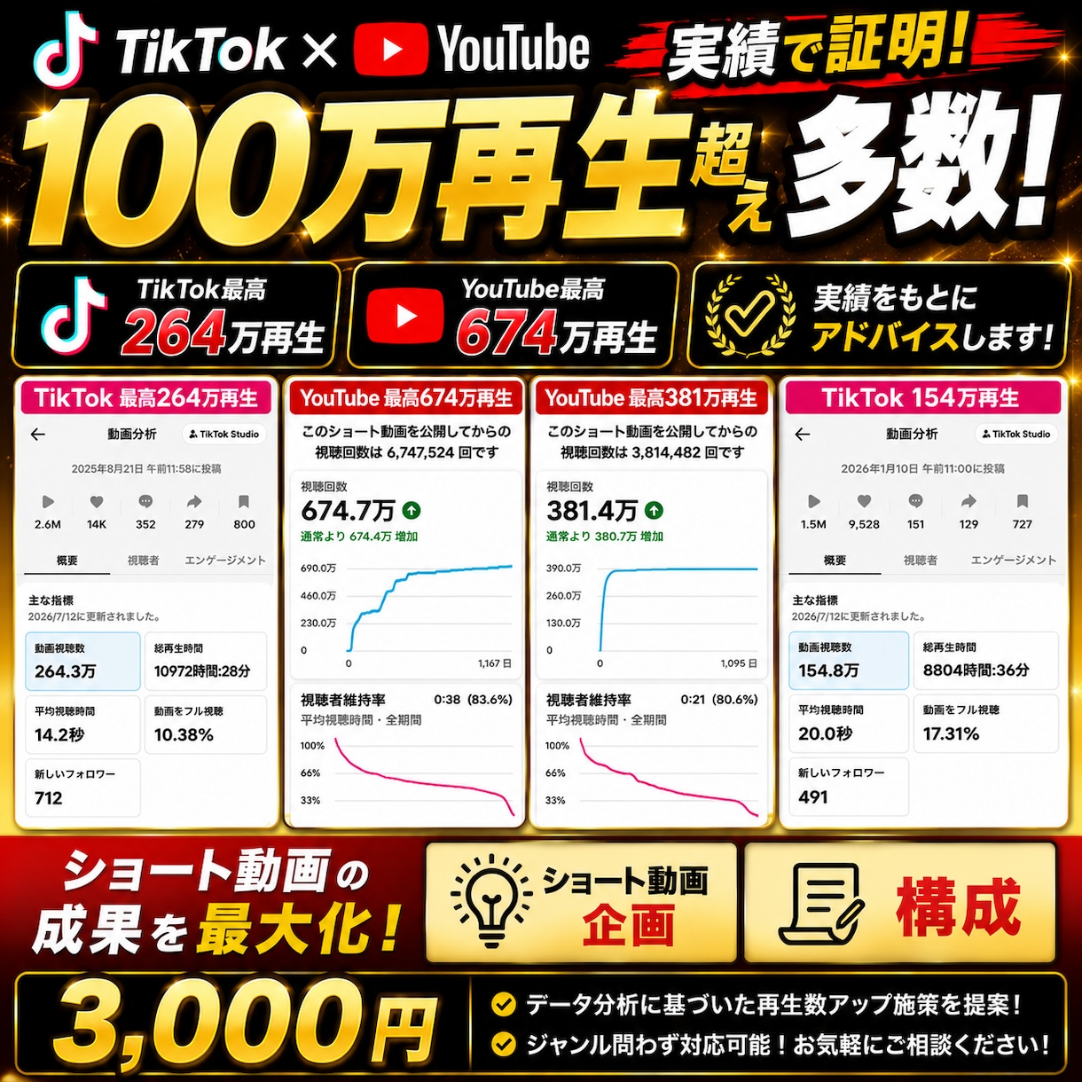 ショート動画の企画・構成を1本ご提案しますます TikTok・YouTubeで100万回超え多数の実績あり イメージ1