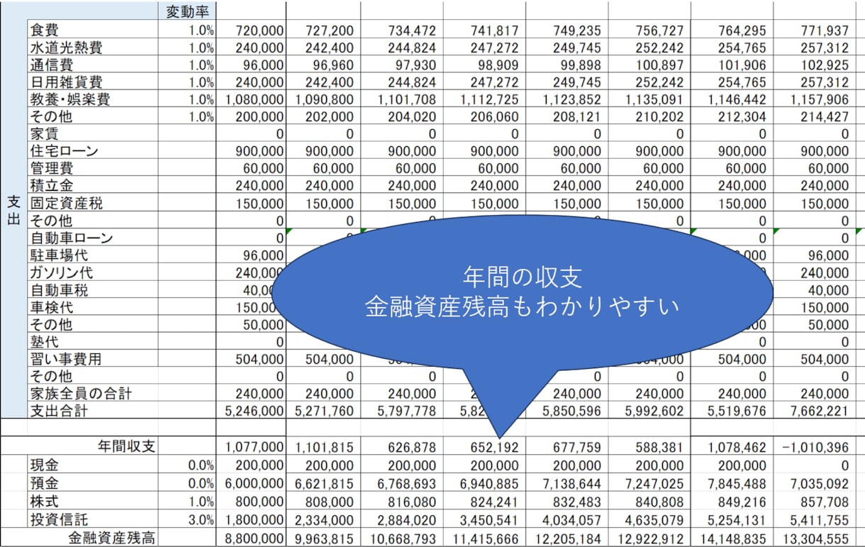 24時間以内に！家計キャッシュフロー表を作成します 漠然とした家計の不安を家計シミュレーションで明確にしましょう イメージ6