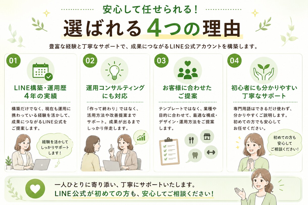 LINE公式アカウントを目的に合わせて構築します 「何から始めればいいか分からない」方も安心してご相談ください イメージ5