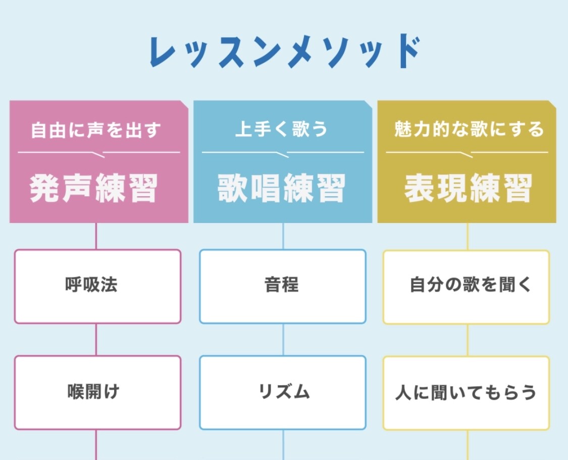 初心者必見！【④声量】をボイトレレッスンを致します アイドル事務所専属トレーナーが「明るく」「楽しく」レッスン♪ イメージ2