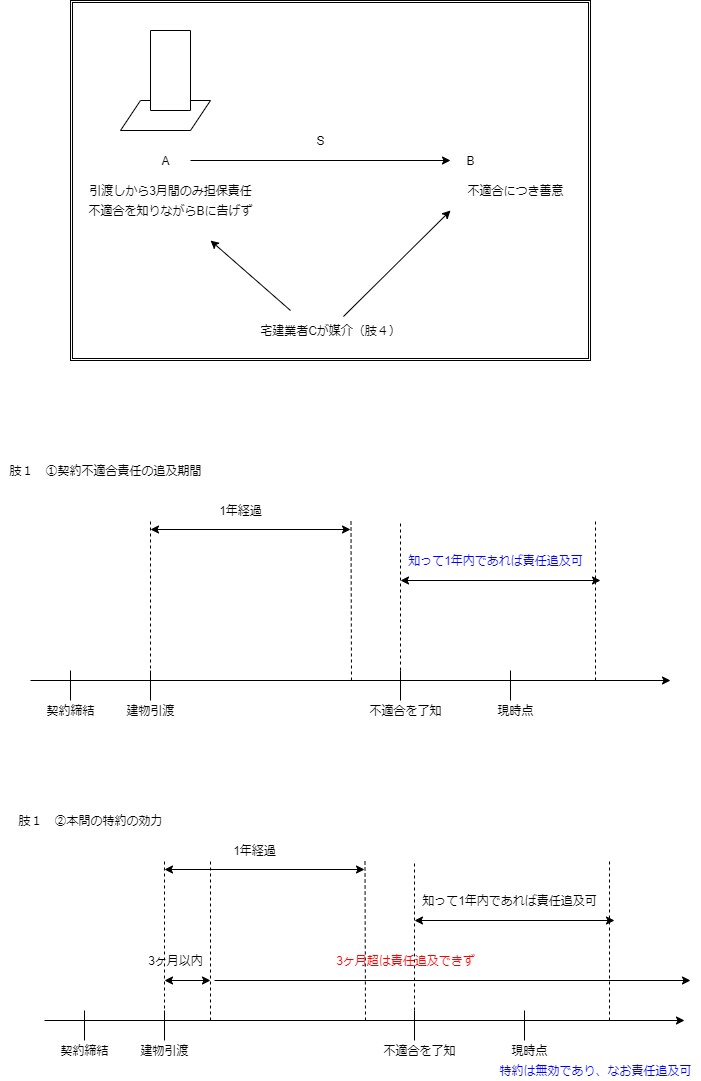宅建　借地借家法のフローチャートを作成します 難しいけれど時間もかけられない！という方の時短を実現します♪ イメージ1