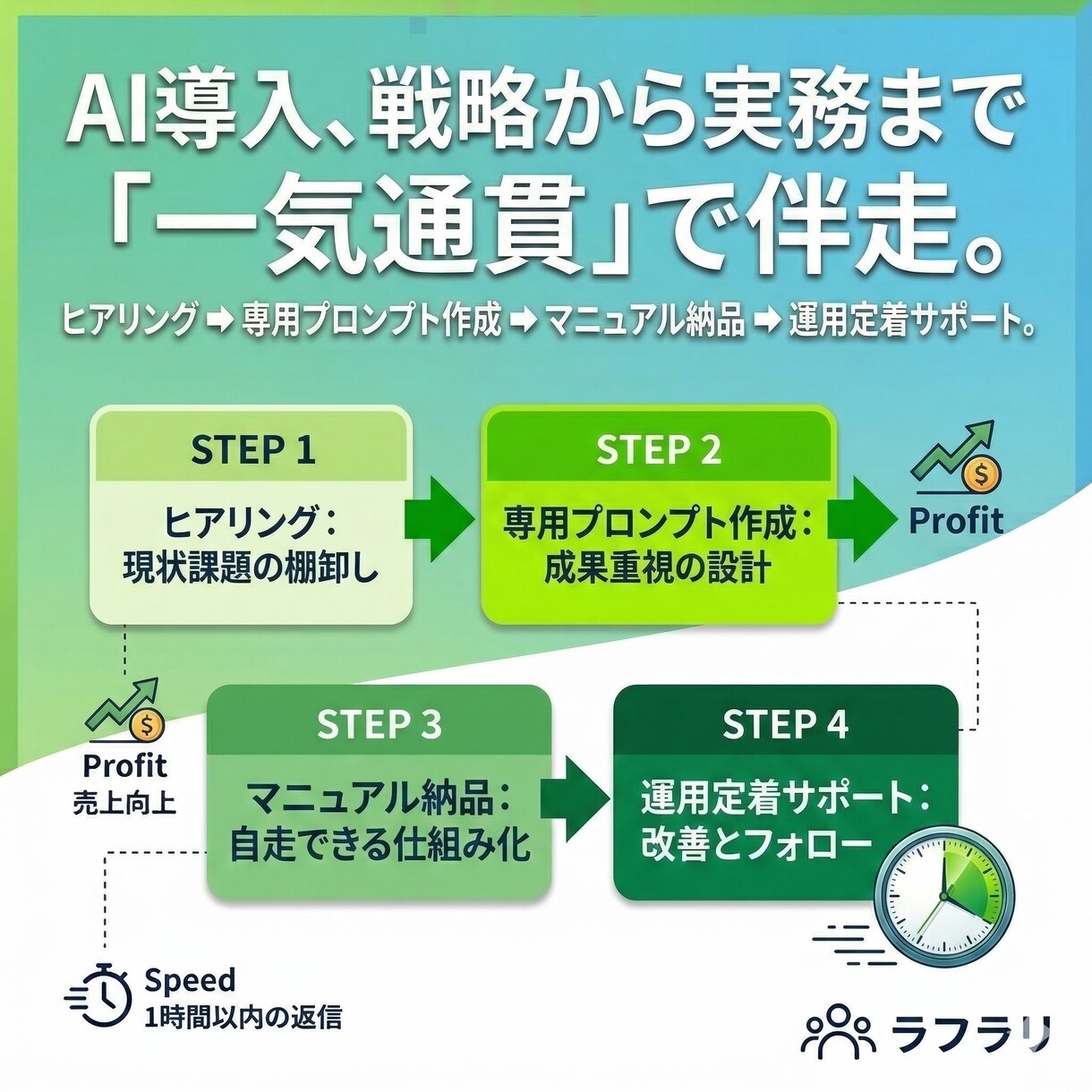 実務経験者が伴走！AI活用による業務効率化をします 営業・マーケのプロが提案。AIで「浮いた時間」を成果に変える イメージ4