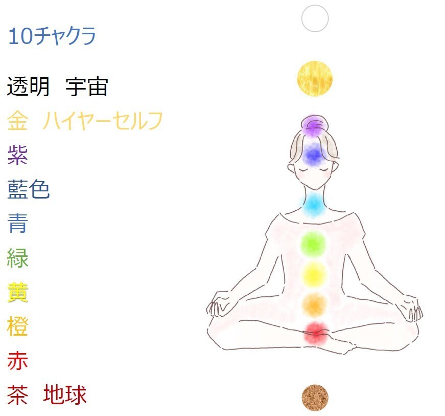 10チャクラ✨遠隔ヒーリングします チャクラの詰まりは運の詰まり⚡️クリーニングします✨ イメージ4