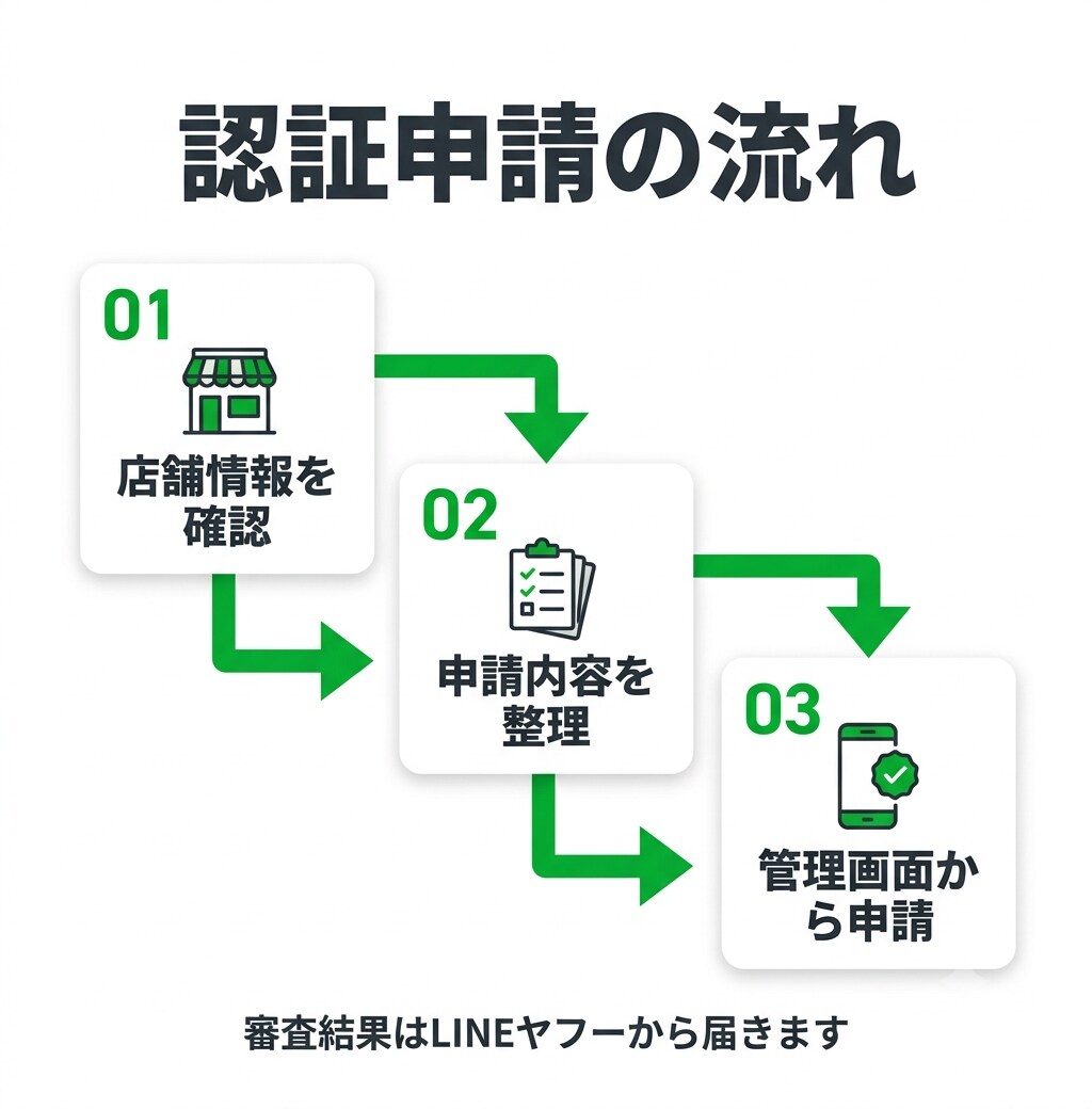 LINE公式アカウント認証申請をサポートします 認証申請に必要な準備から送信まで対応 イメージ2