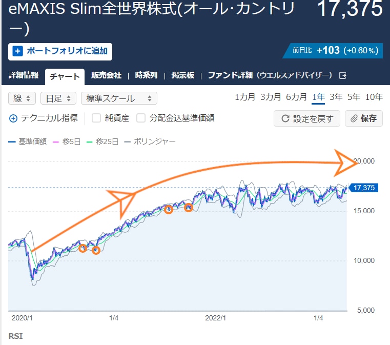 負け知らず＝勝ち続ける為の投資信託運用法を教えます 積立+裁量のハイブリッド投資法で投資を楽しんでみませんか？ イメージ3