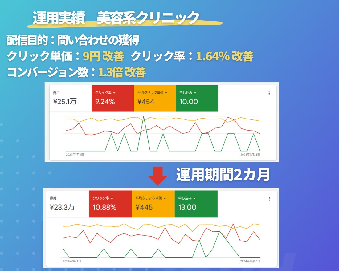 現役プロがGoogleリスティング広告を運用します ≪実績200社以上≫上級ウェブ解析士-現役広告代理店の責任者 イメージ9