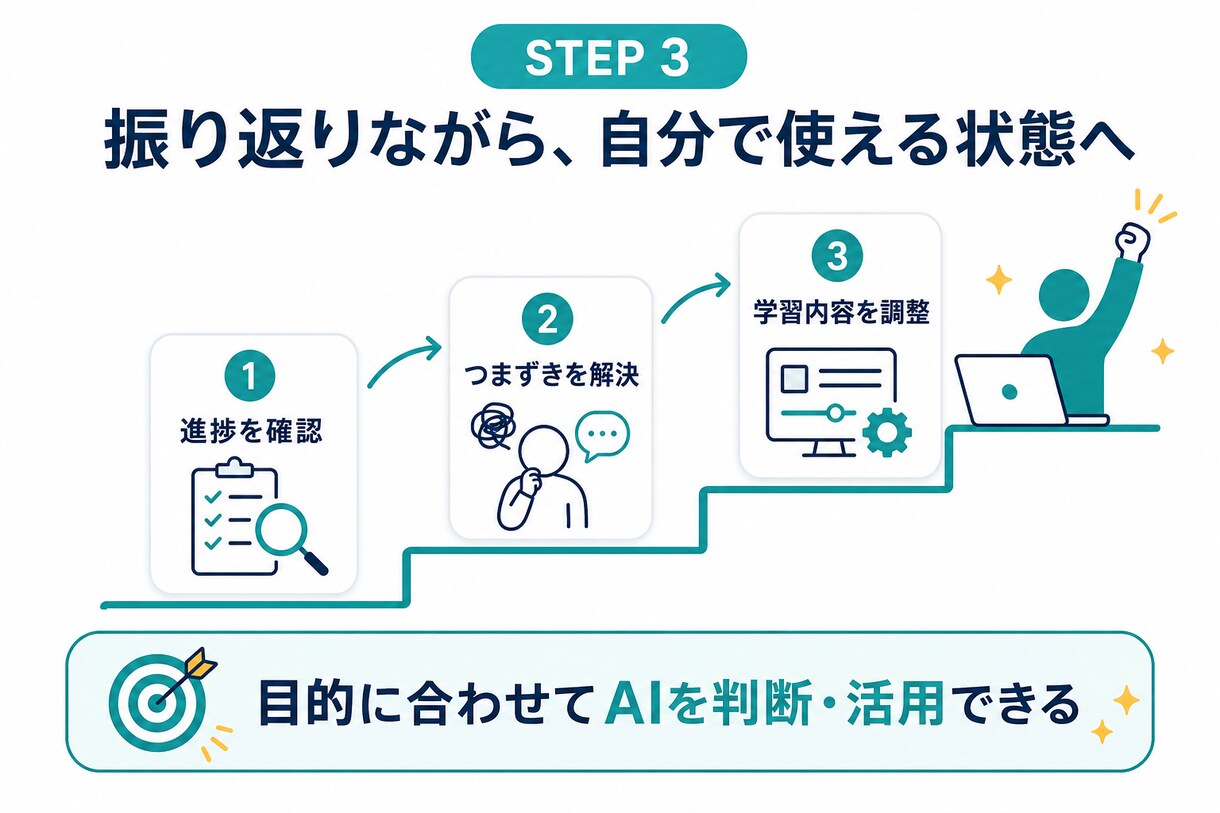 AI初心者のツール、アプリ制作を伴走します 作りたいものの整理から最初の完成まで丁寧に支援 イメージ3