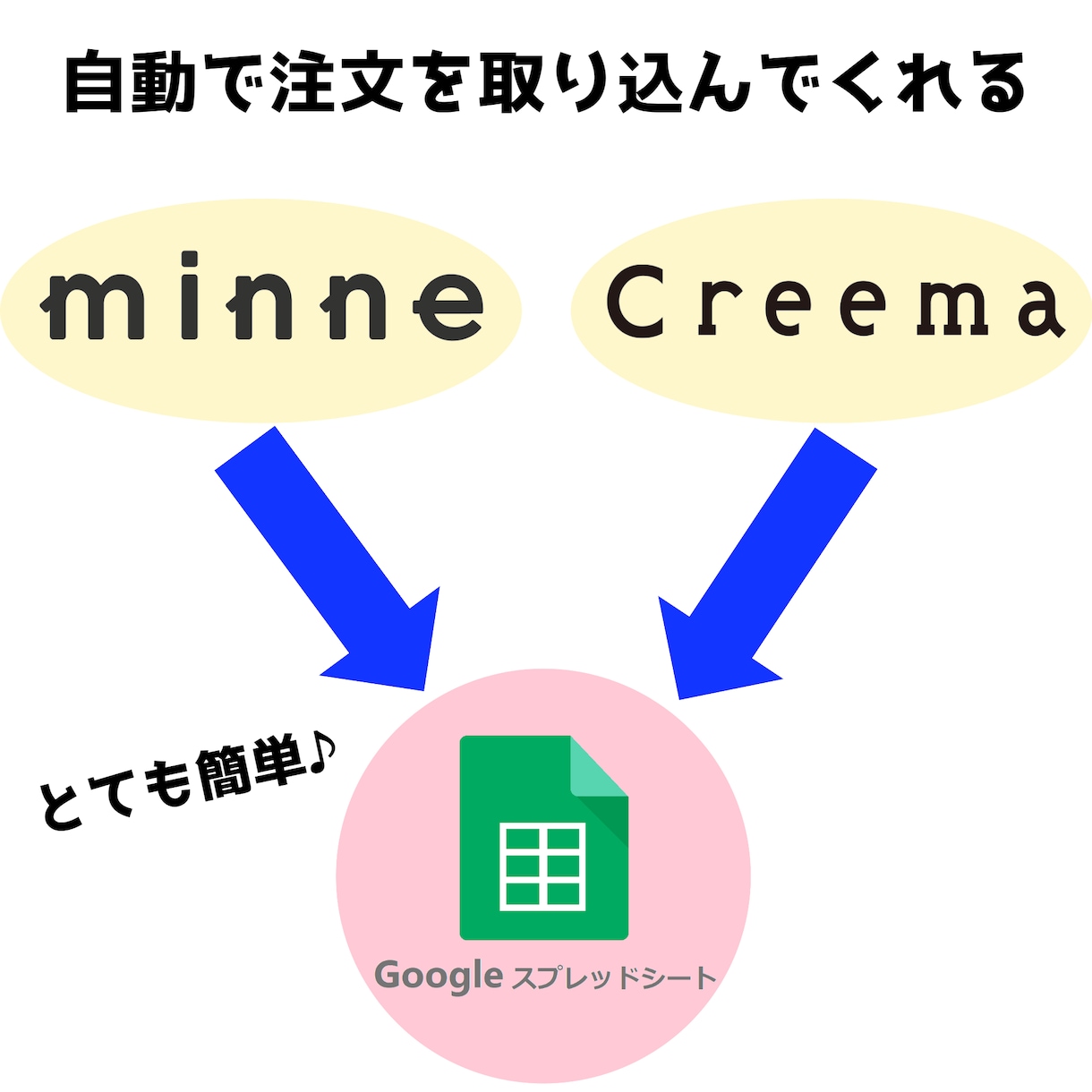 ミンネ、クリーマ 自動注文抽出＆メール送信をします 毎日自動で注文抽出＆チェックを入れて簡単にメール送信 イメージ2