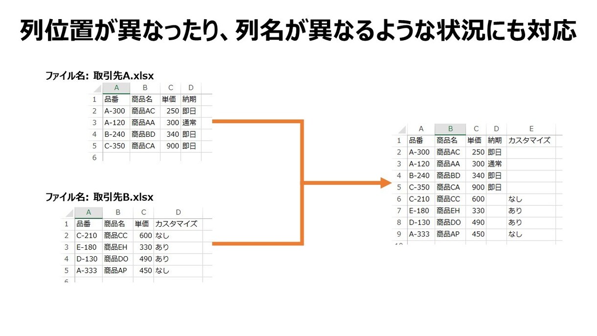 大量のエクセル、CSVファイルを一つに統合します お急ぎの方！即日対応・スピード対応します！ イメージ2