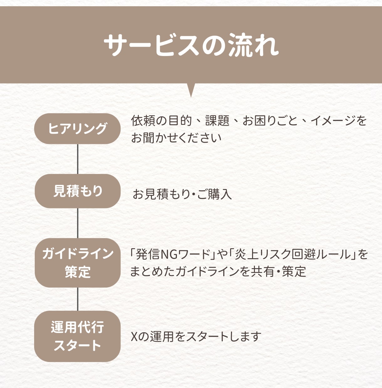 X(Twitter)運用代行します お忙しい方のX(Twitter)投稿・リプ・いいね代行します イメージ2