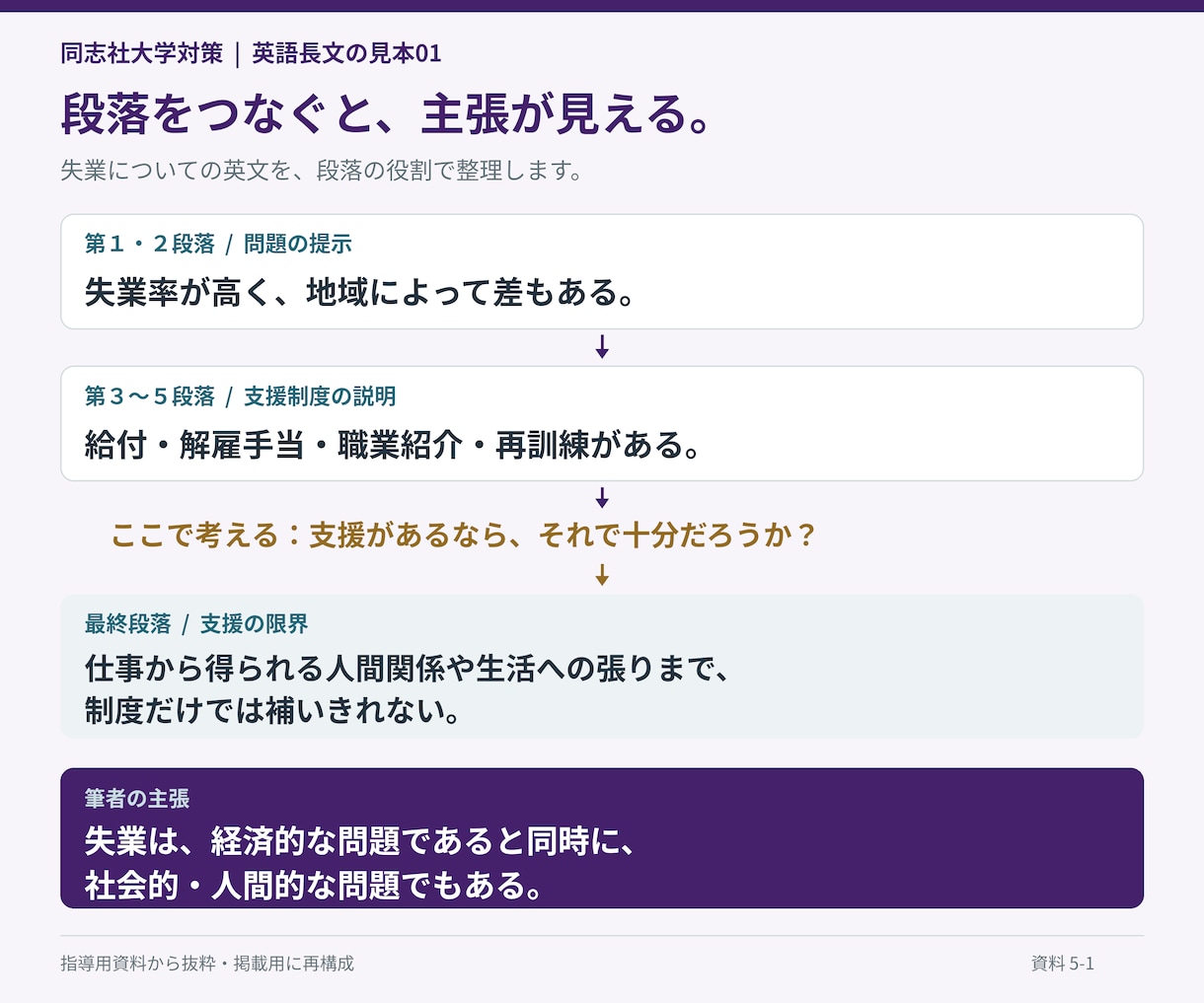 同志社大学の英語過去問を一対一で丁寧に解説します 絶対、同志社！一文の構造から、設問の根拠まで イメージ8