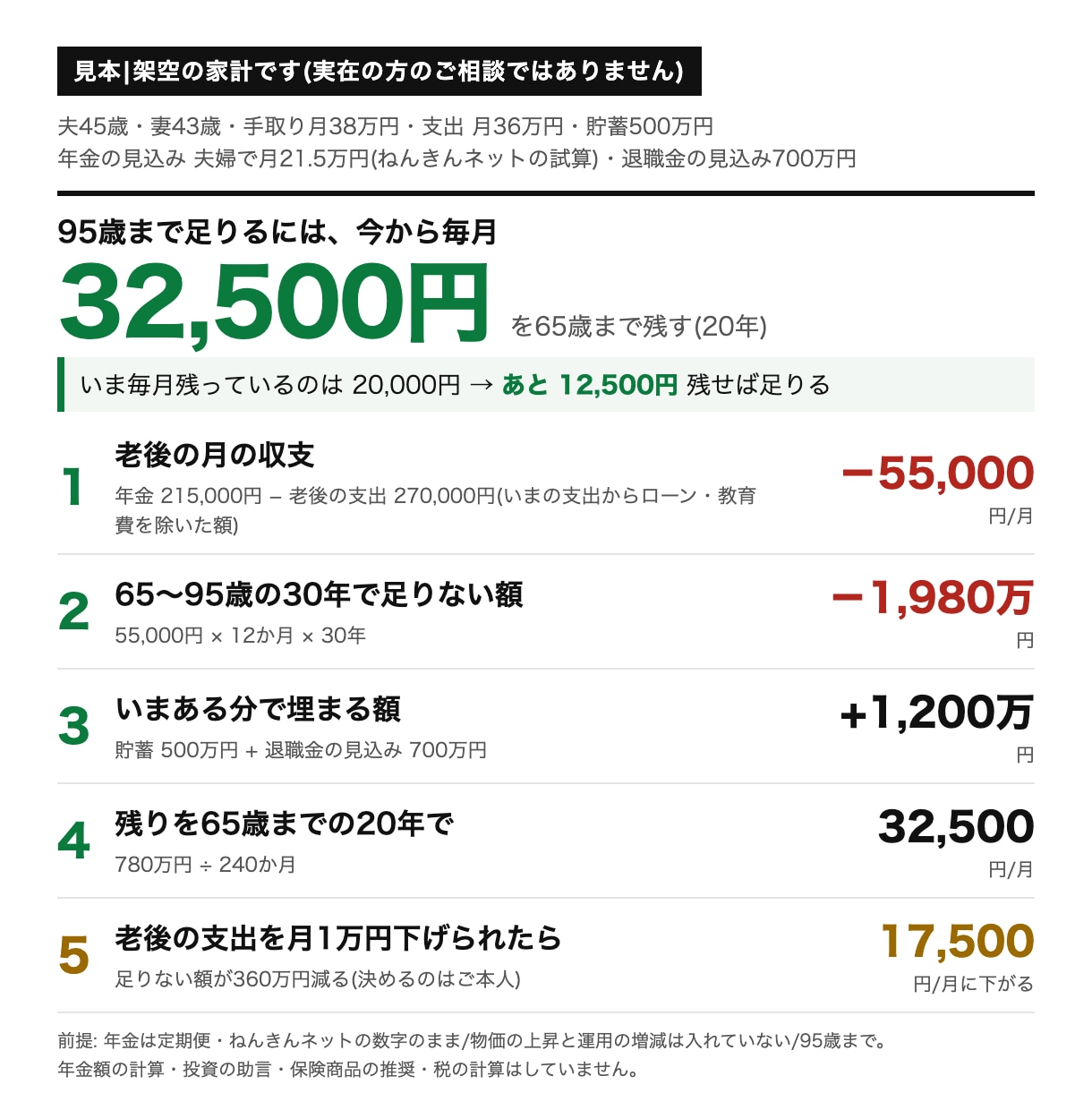 老後のお金、月いくら残せば足りるか1枚にします 手取りと年金の見込みを送るだけ。老後の収支を円で イメージ1