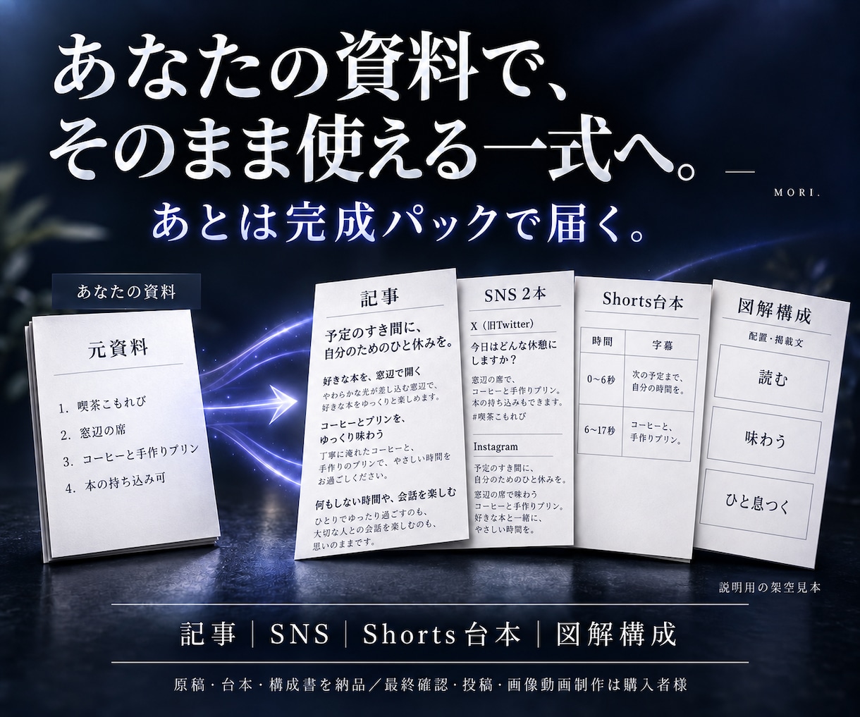 資料から記事・SNS・台本・図解構成まで作ります 記事・SNS・Shorts台本・図解構成が一式届く イメージ1