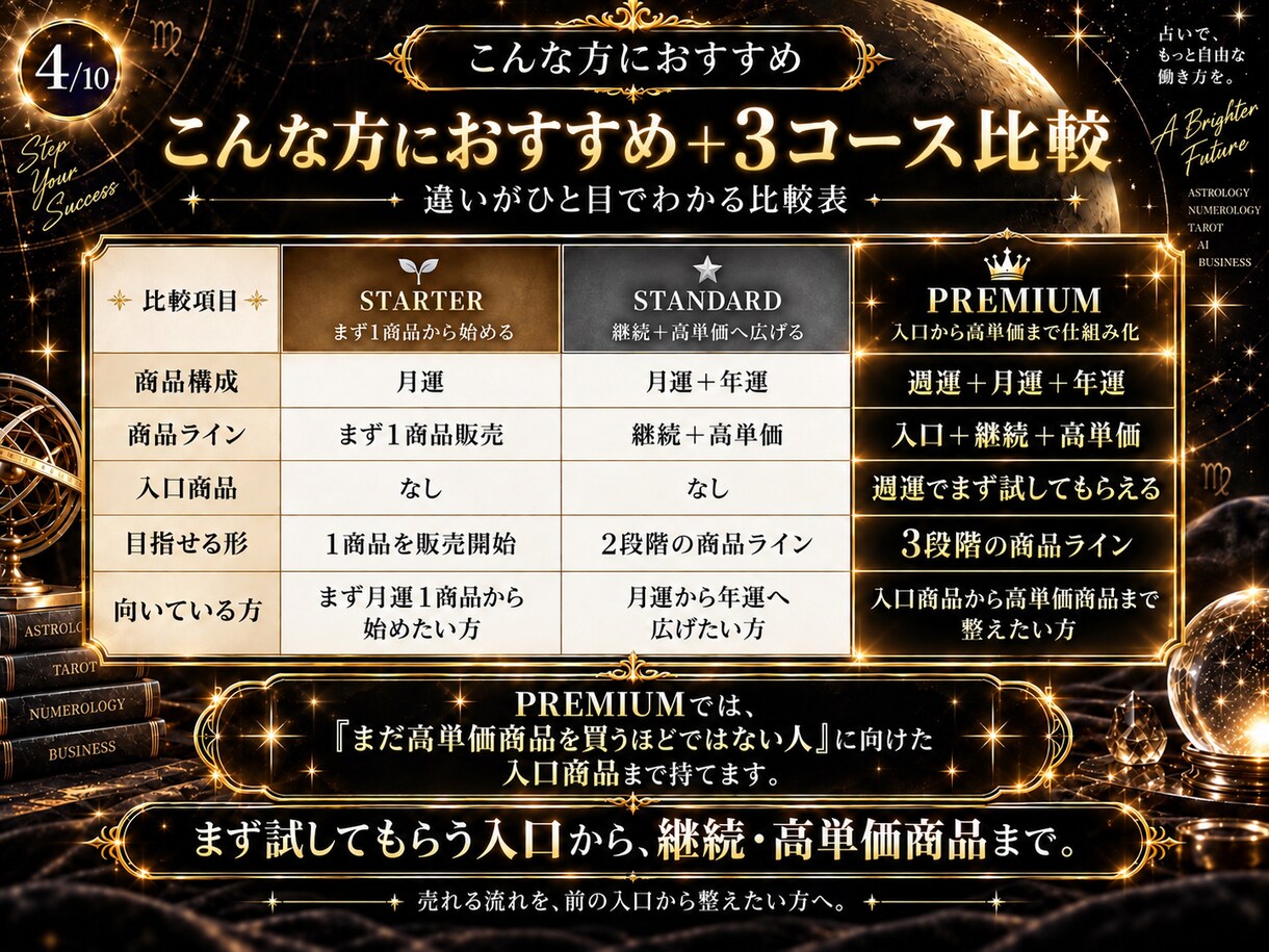 AI占い週運＋月運＋年運3商品キットを提供します 入口＋継続＋高単価の3段階商品ラインへ イメージ4