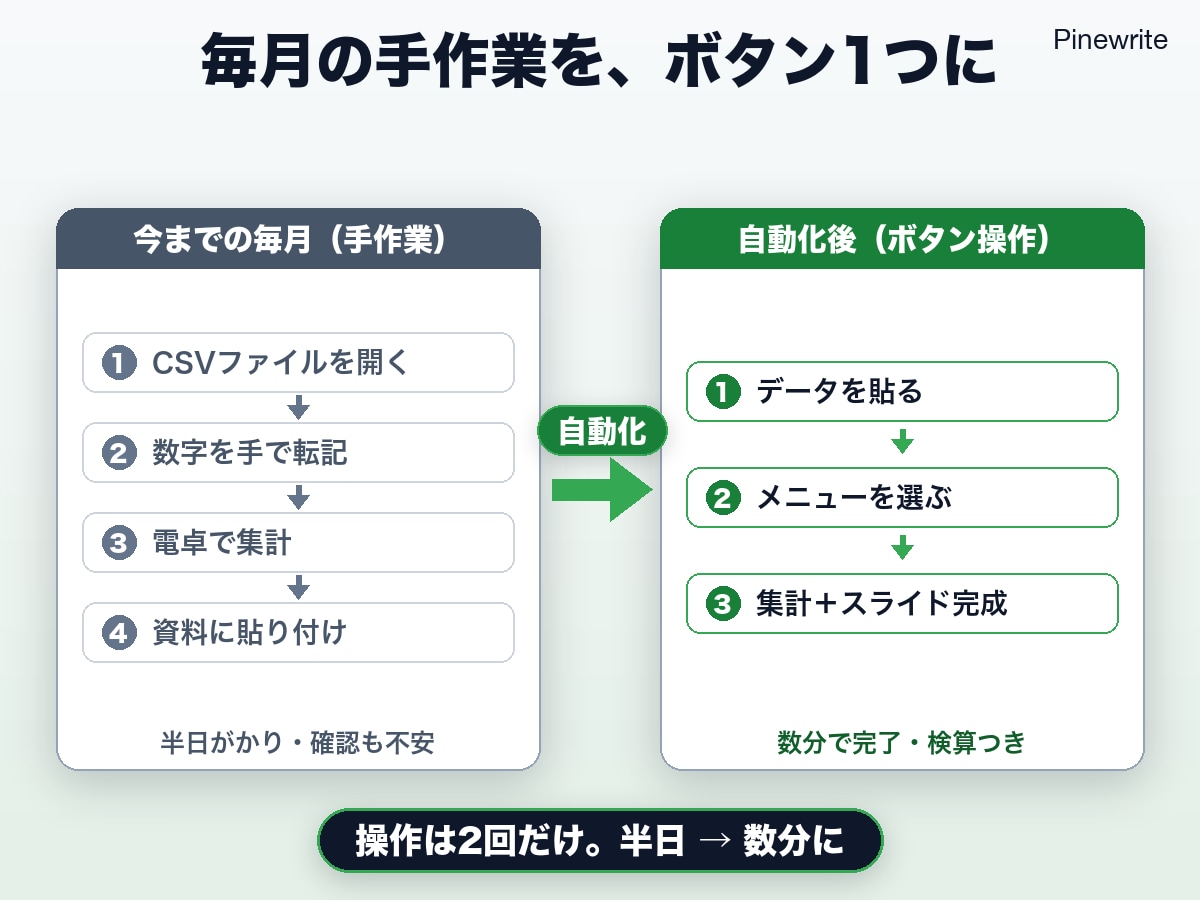 スプレッドシート集計をGASで自動化します 半日がかりの集計と報告書、メニュー1つで完成。Macでも イメージ3