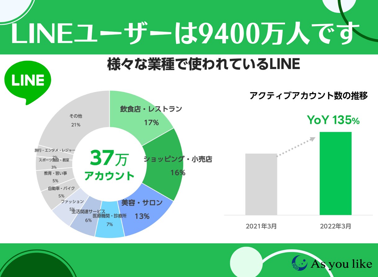 店舗向けLINE構築アドバイス・活用方法教えます 【自店舗はCVR50％・ブロック率5％　広告費かけず集客】 イメージ2