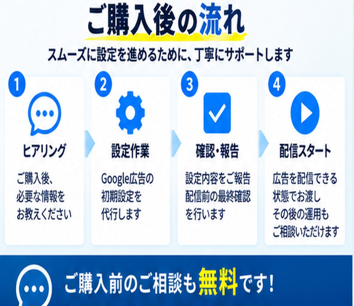 実店舗向け！Google広告の初期設定を支援します 検索広告・リスティング広告を店舗・商圏に合わせて配信準備 イメージ6