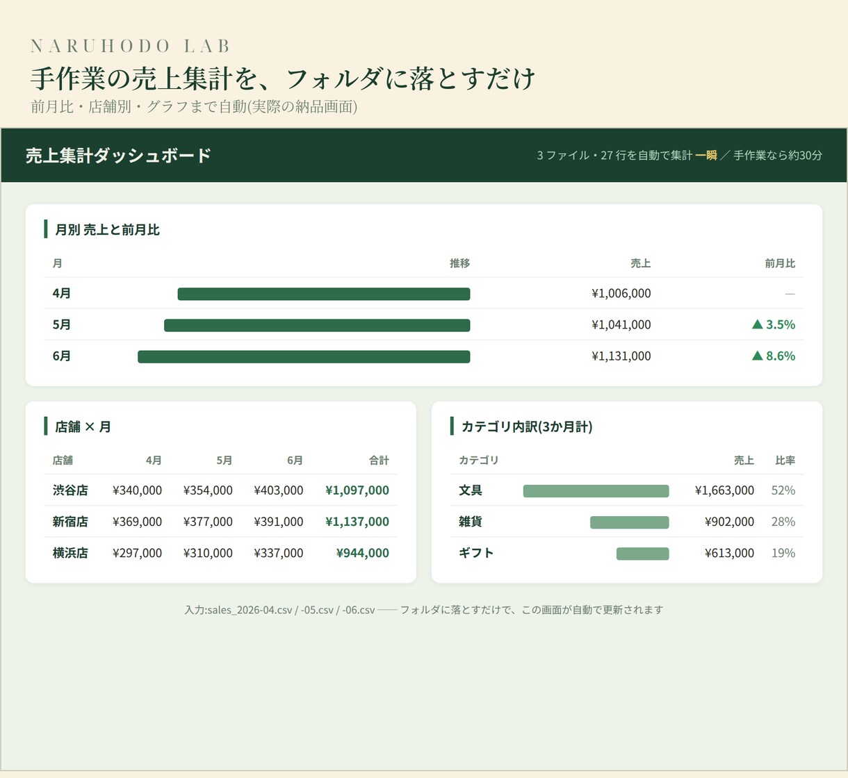 繰り返し作業をGASやAIで自動化します スプシ・Excel・AI連携/納品後はご自身で回せる形で イメージ3