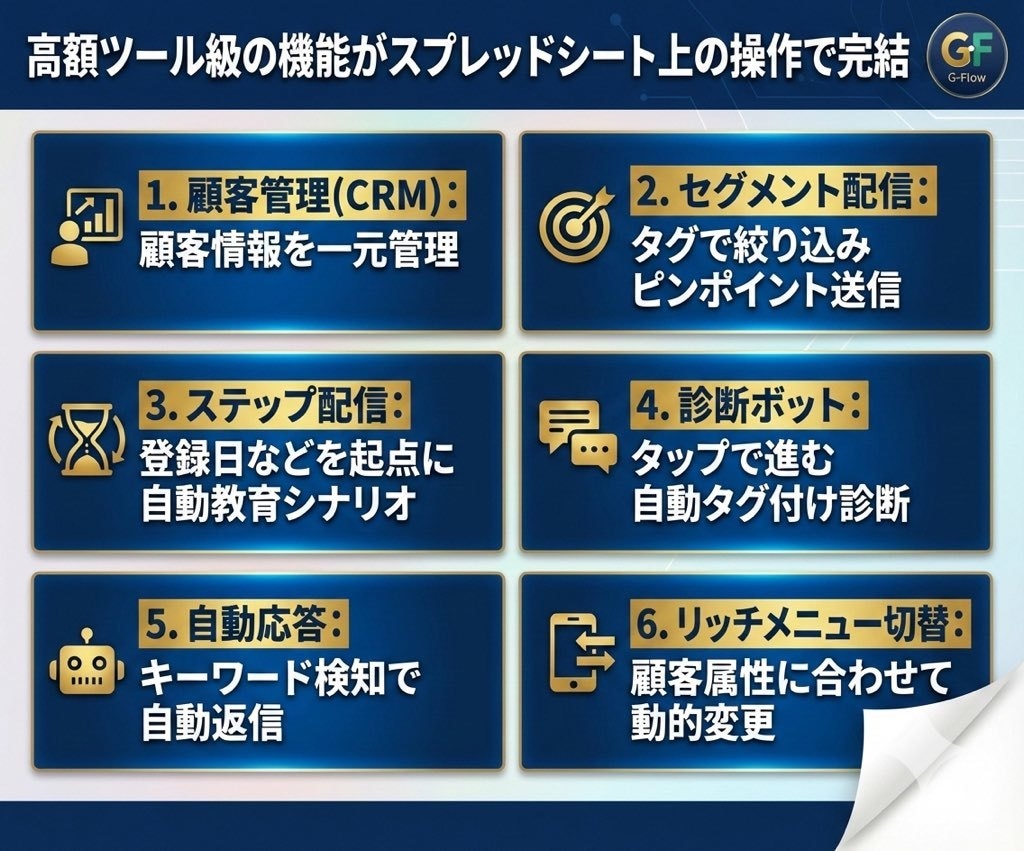 月額0円でLINE自動化します 毎月ツール代に悩む方へ！月額0円で高機能LINE自動化を実現 イメージ2