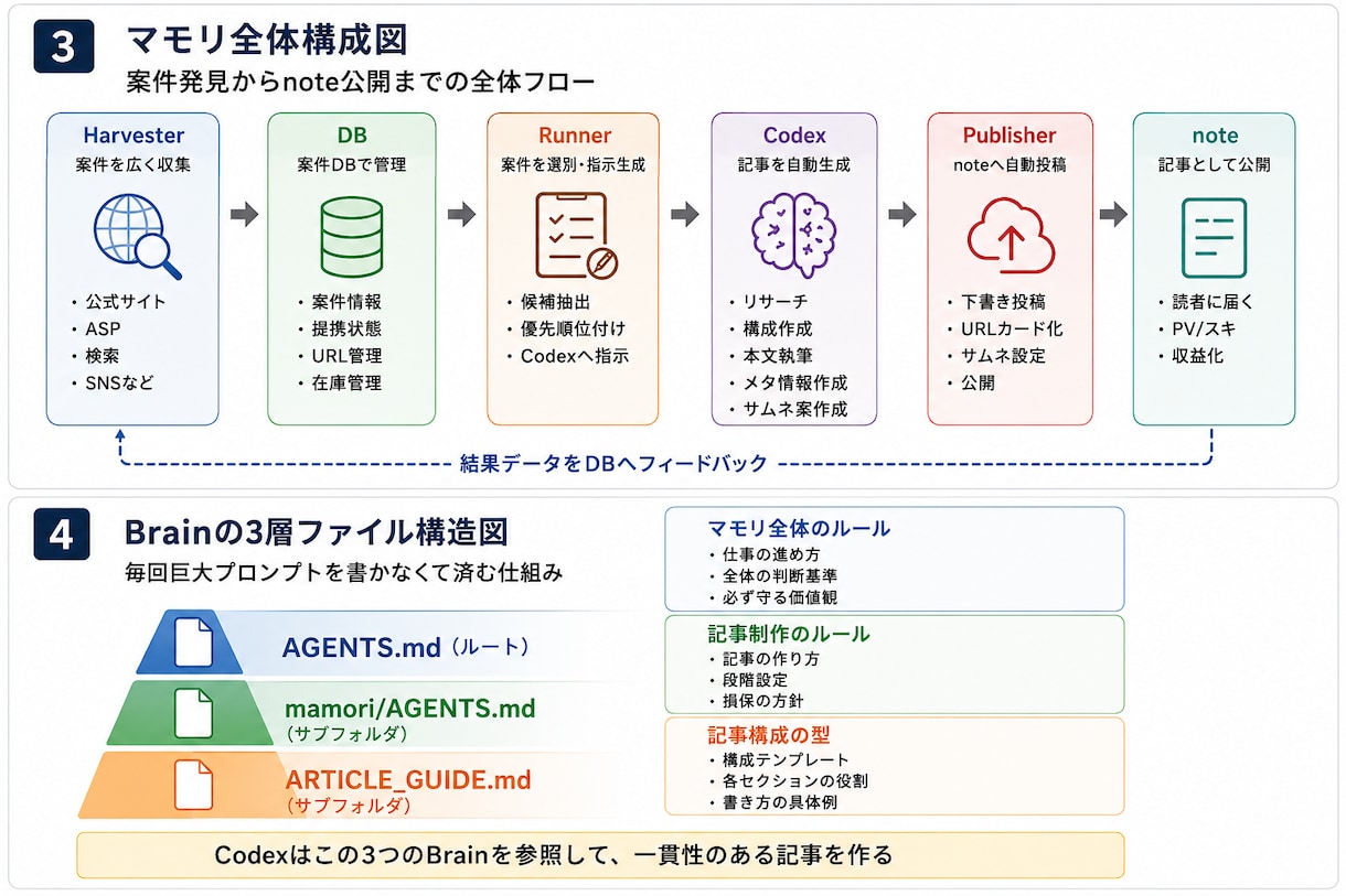 Codex×note自動投稿ツールを納品します 一言から記事作成・note投稿まで自動化 イメージ3