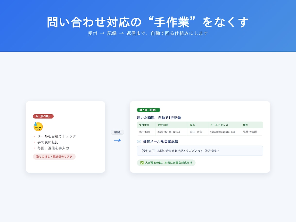 問い合わせの受付〜自動返信の仕組みを作ります 問い合わせの記録と返信を自動化。取りこぼしをなくします イメージ1
