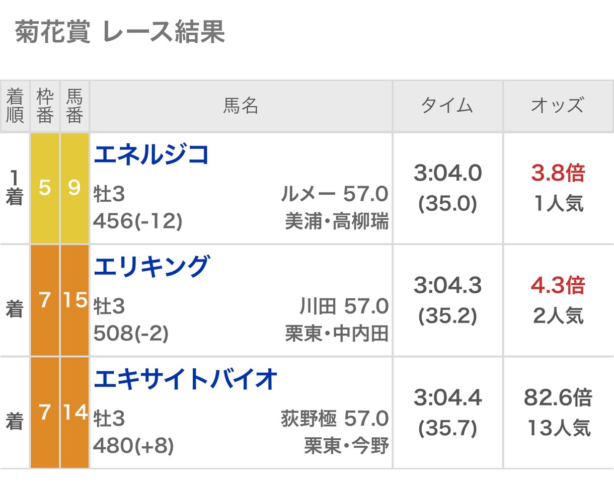 競馬　エリザベス女王杯の勝ち馬を当てます ある手法を用いて勝ち馬を導き出す方法をお伝えいたします。 イメージ4