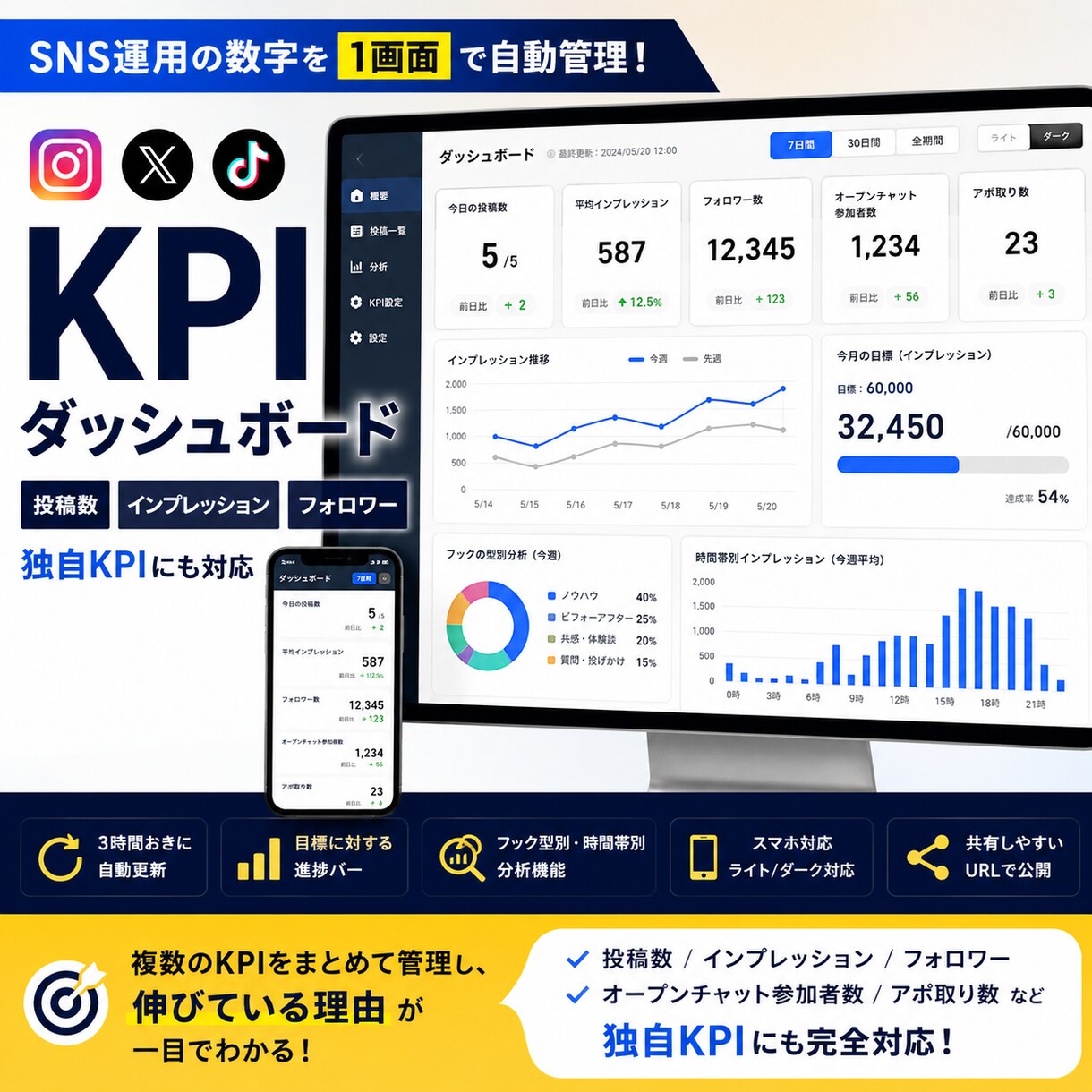 数値を自動管理できるKPIダッシュボードを作ります 投稿数・インプレッション・フォロワー・独自KPI対応 イメージ1