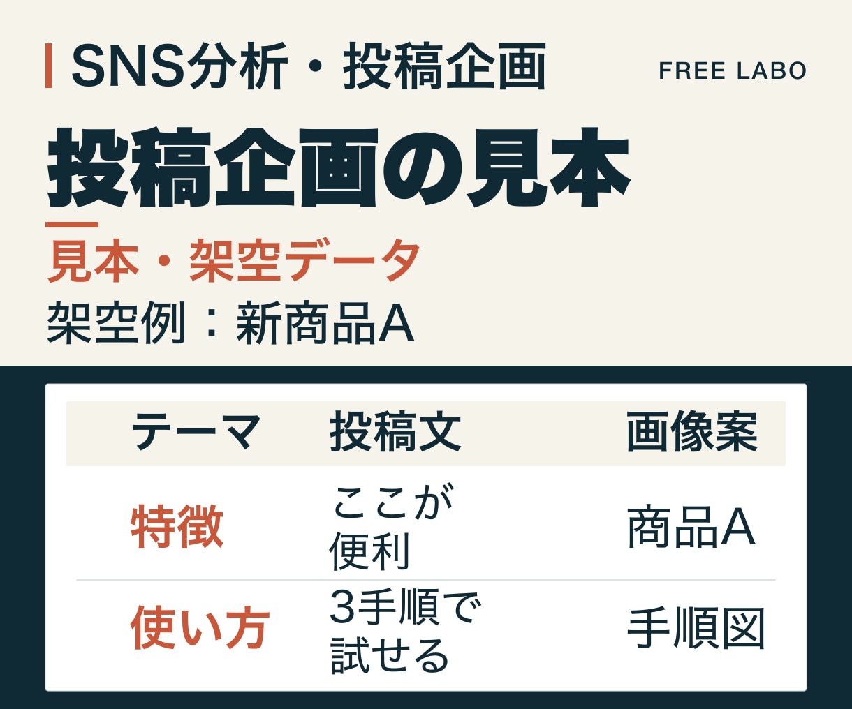 SNS競合分析と1か月の投稿企画を作ります 競合3アカウント分析から投稿12案と見本3点を納品 イメージ3
