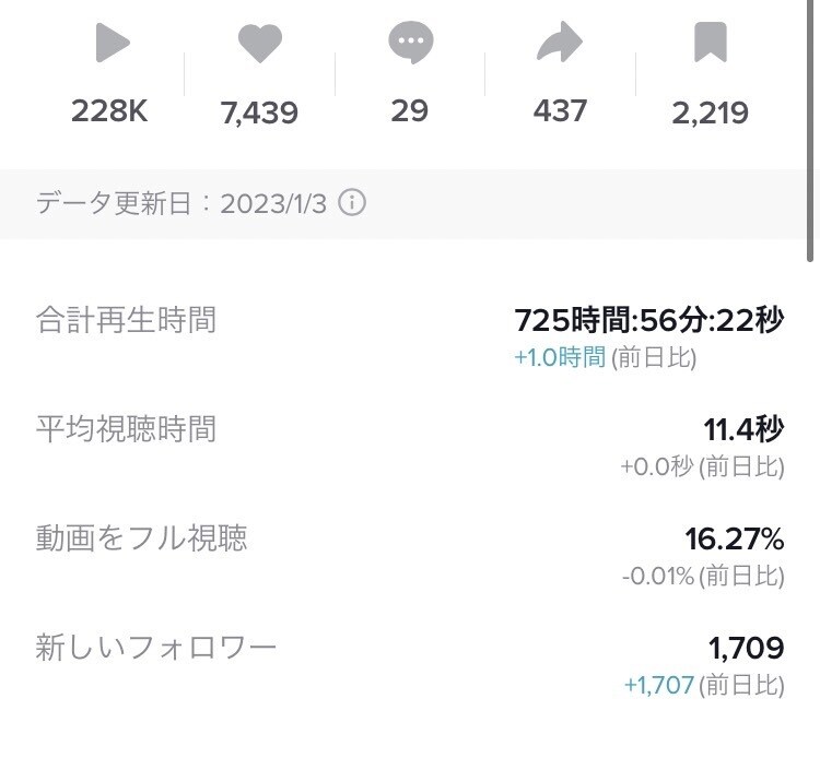 30日間TikTokアカウントの運用を代行致します 企業アカウントからもご依頼有り！業界屈指の安心価格！！ イメージ6