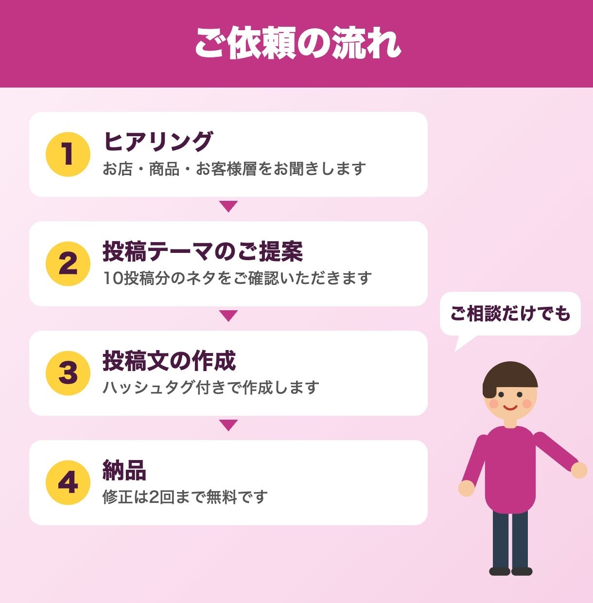 Instagram・Xの投稿文を作成します 1か月分10投稿5,000円｜ハッシュタグ付き イメージ3