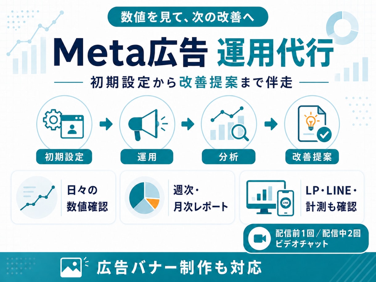 Meta広告の運用を継続して伴走サポートします 配信して終わりにせず、LP・LINE・計測まで見て改善します イメージ1