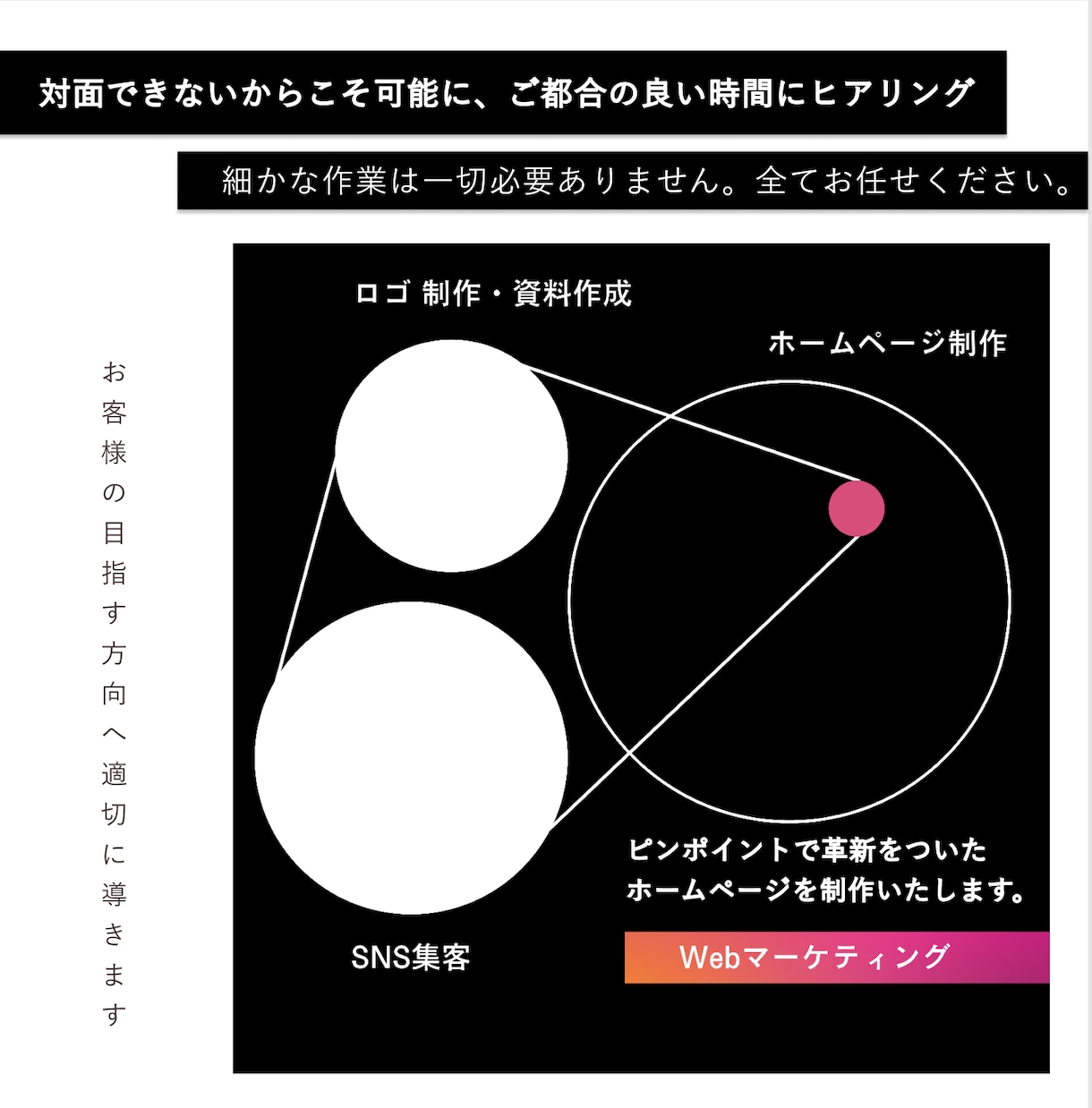 トップマーケターがHP制作・SNSまで全てやります HP制作・SNS集客・30日間サポート・画像編集全てお任せ イメージ4