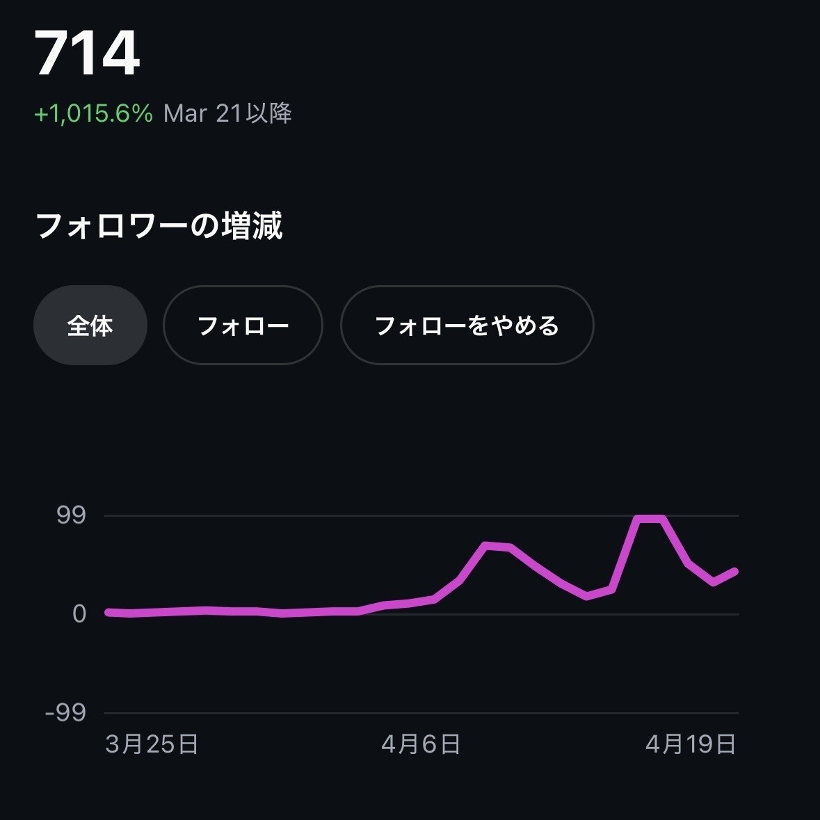 1ヶ月で2000人達成した私がインスタ運用代行ます 最新AI映像を駆使して唯一無二のアカウントへ イメージ6
