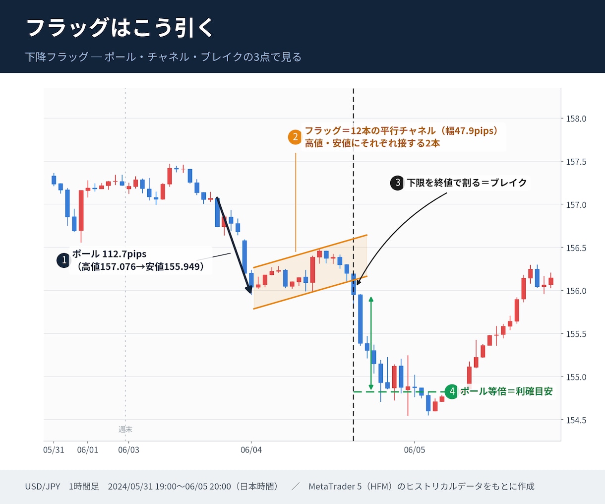 FX記事の解説用チャート図解、実相場から作ります 相場を見ている人間が局面を選び、注釈まで入れます イメージ1