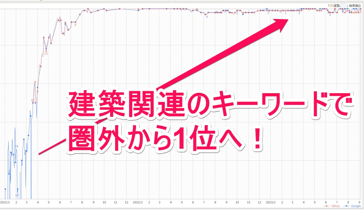 内部SEO対策※目標キーワードで1位を目指します PRO認定・評価4.9｜ライバル分析で上位表示の改善策を提案 イメージ3