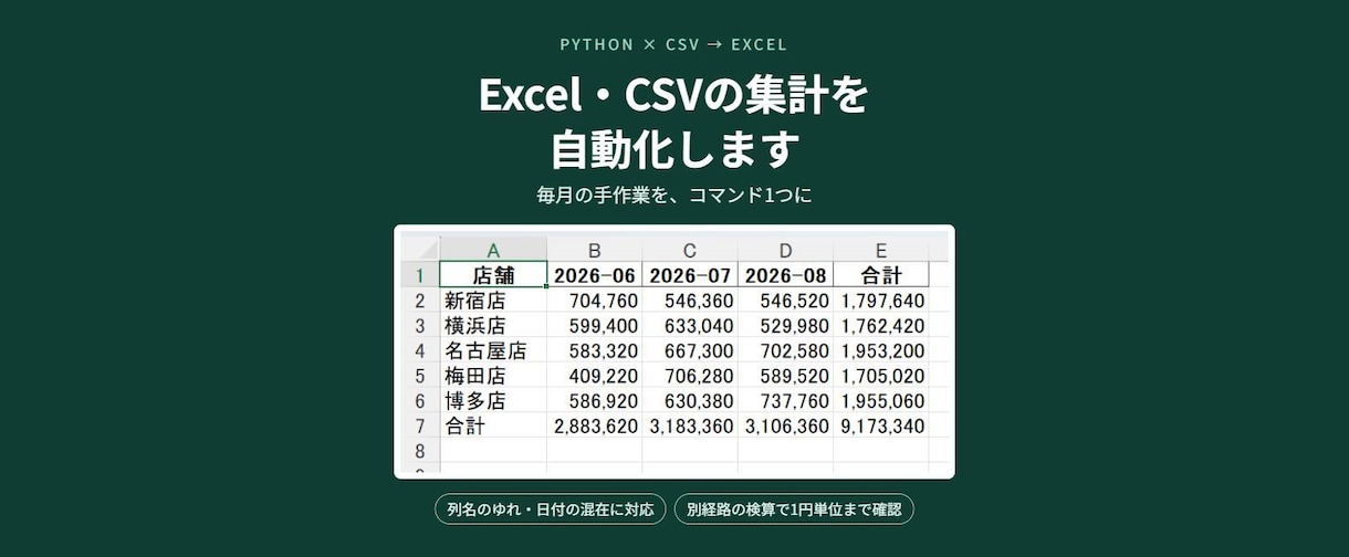 Excel・CSV集計をPythonで自動化します 毎月の手作業の集計を、コマンド1つに置き換えます イメージ1