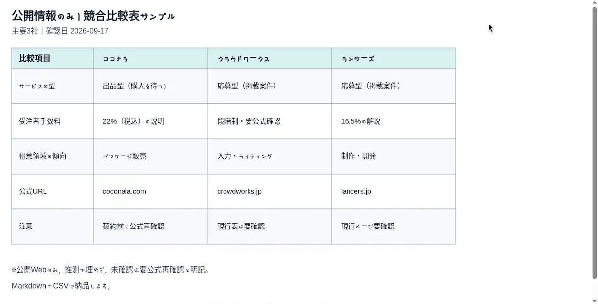 公開情報だけで競合・サービス比較表を作ります 24h目安｜Markdown+CSV｜出典URL付き イメージ1