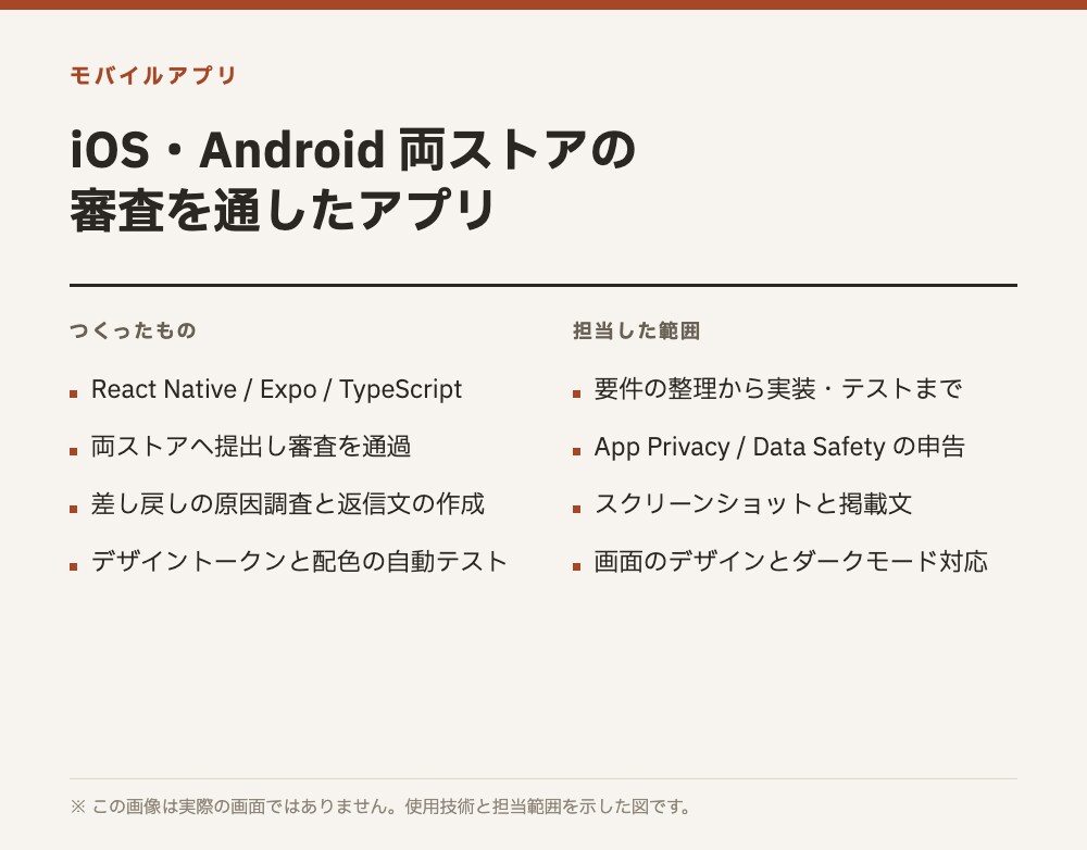 iOS・Android両対応のアプリを作ります 両ストア審査通過の実績あり｜デザインから公開まで一人で対応 イメージ1