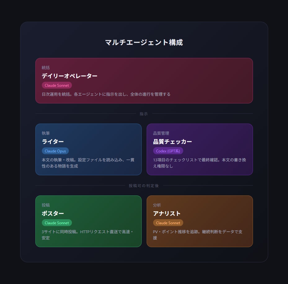 書籍化実績あり！AI執筆・自動投稿システム作ります 企画から投稿まで全自動。実稼働中のシステムをあなた用に構築 イメージ3